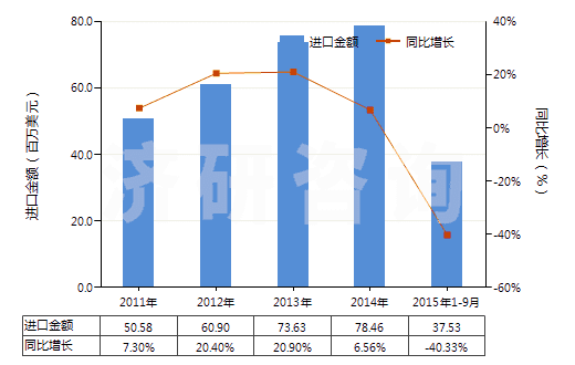 2011-2015年9月中國其他無環(huán)烴的氟化、溴化或碘化衍生物(HS29033990)進(jìn)口總額及增速統(tǒng)計(jì)